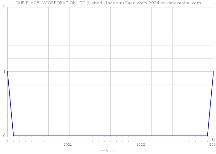 OUR PLACE INCORPORATION LTD (United Kingdom) Page visits 2024 