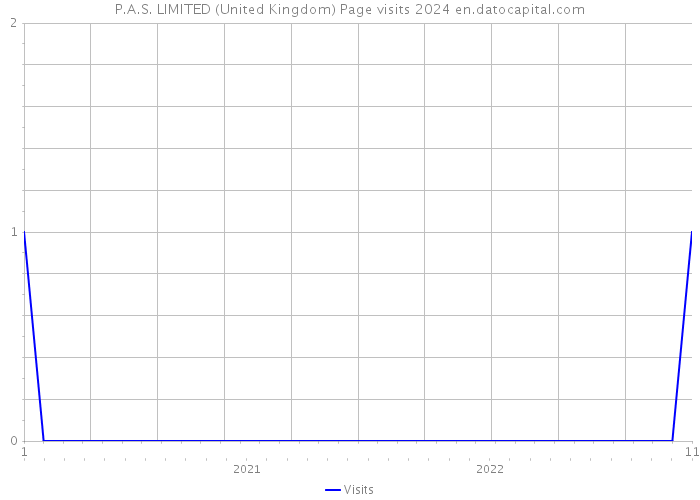 P.A.S. LIMITED (United Kingdom) Page visits 2024 