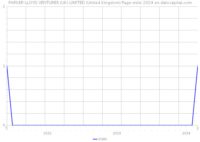 PARKER LLOYD VENTURES (UK) LIMITED (United Kingdom) Page visits 2024 