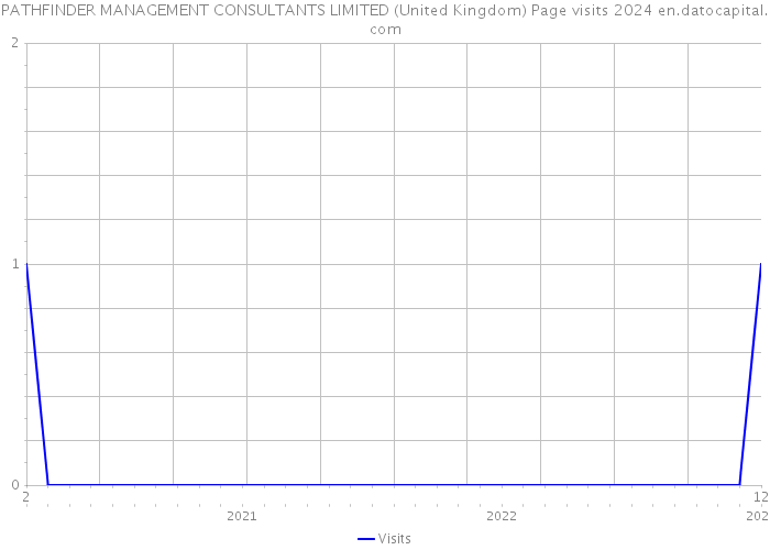 PATHFINDER MANAGEMENT CONSULTANTS LIMITED (United Kingdom) Page visits 2024 