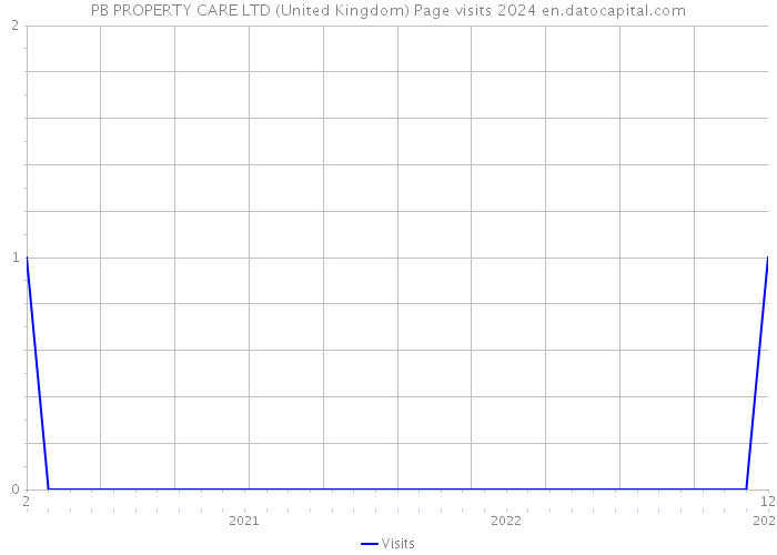 PB PROPERTY CARE LTD (United Kingdom) Page visits 2024 