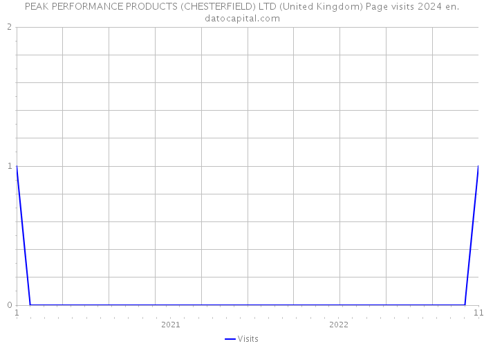 PEAK PERFORMANCE PRODUCTS (CHESTERFIELD) LTD (United Kingdom) Page visits 2024 