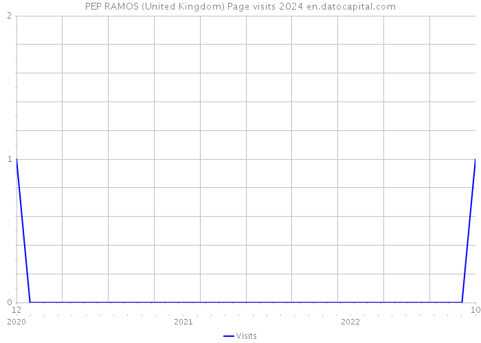 PEP RAMOS (United Kingdom) Page visits 2024 