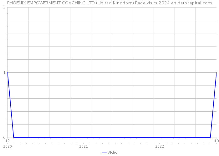 PHOENIX EMPOWERMENT COACHING LTD (United Kingdom) Page visits 2024 