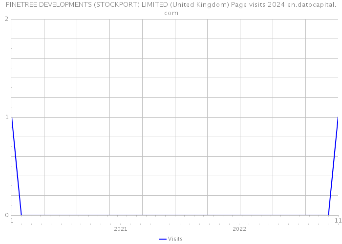 PINETREE DEVELOPMENTS (STOCKPORT) LIMITED (United Kingdom) Page visits 2024 