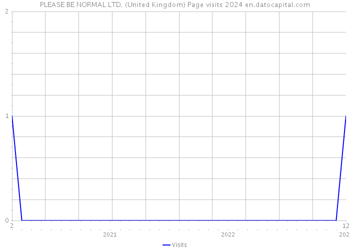 PLEASE BE NORMAL LTD. (United Kingdom) Page visits 2024 