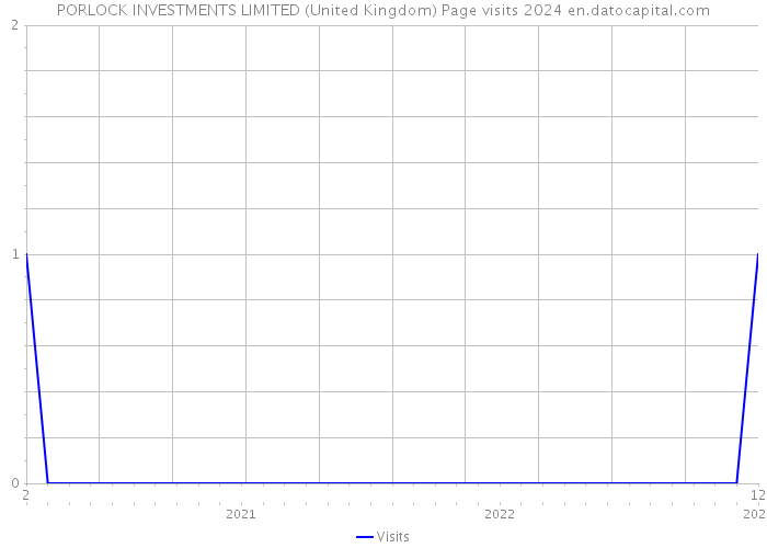 PORLOCK INVESTMENTS LIMITED (United Kingdom) Page visits 2024 