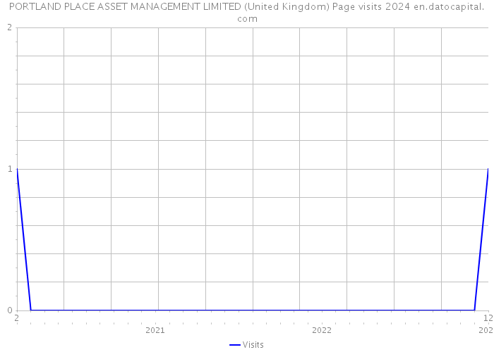 PORTLAND PLACE ASSET MANAGEMENT LIMITED (United Kingdom) Page visits 2024 