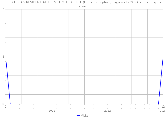 PRESBYTERIAN RESIDENTIAL TRUST LIMITED - THE (United Kingdom) Page visits 2024 