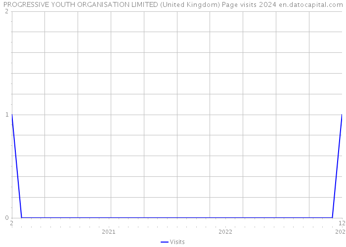 PROGRESSIVE YOUTH ORGANISATION LIMITED (United Kingdom) Page visits 2024 