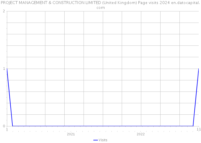 PROJECT MANAGEMENT & CONSTRUCTION LIMITED (United Kingdom) Page visits 2024 