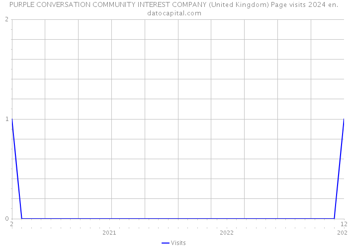 PURPLE CONVERSATION COMMUNITY INTEREST COMPANY (United Kingdom) Page visits 2024 