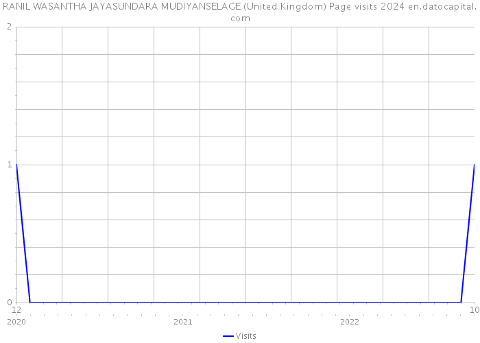 RANIL WASANTHA JAYASUNDARA MUDIYANSELAGE (United Kingdom) Page visits 2024 