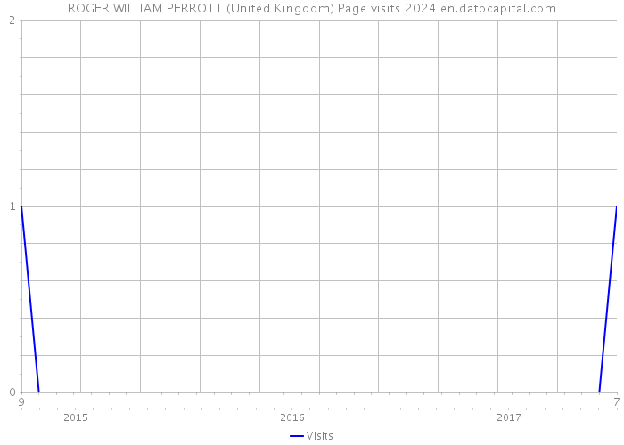 ROGER WILLIAM PERROTT (United Kingdom) Page visits 2024 