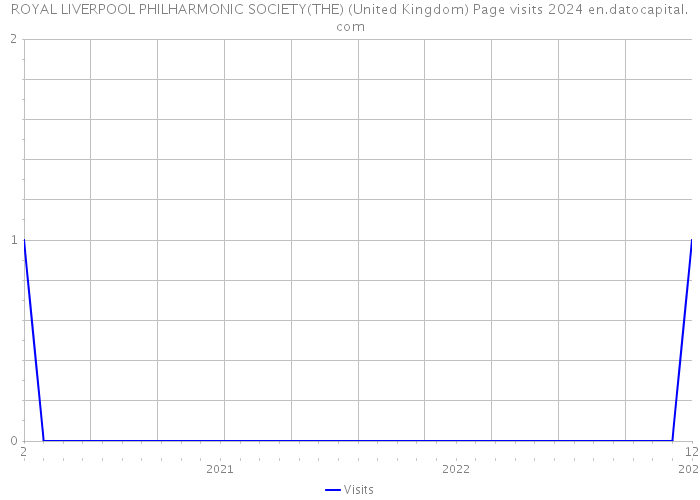 ROYAL LIVERPOOL PHILHARMONIC SOCIETY(THE) (United Kingdom) Page visits 2024 