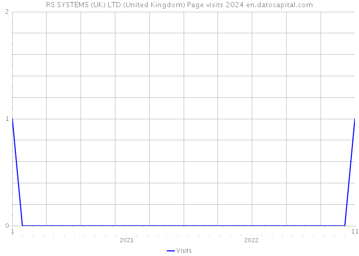 RS SYSTEMS (UK) LTD (United Kingdom) Page visits 2024 
