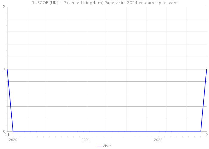 RUSCOE (UK) LLP (United Kingdom) Page visits 2024 