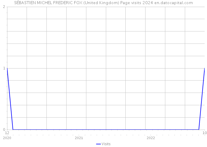 SÉBASTIEN MICHEL FREDERIC FOX (United Kingdom) Page visits 2024 