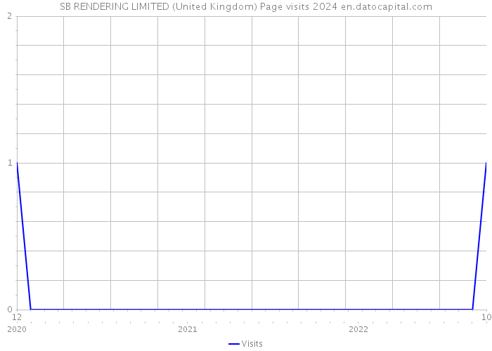 SB RENDERING LIMITED (United Kingdom) Page visits 2024 