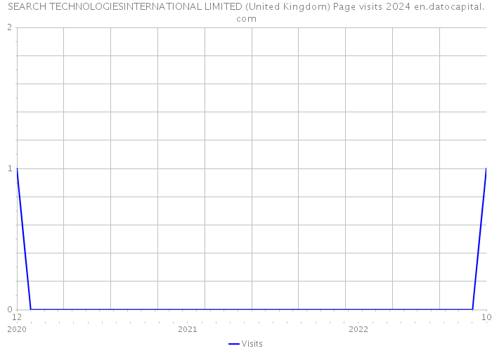 SEARCH TECHNOLOGIESINTERNATIONAL LIMITED (United Kingdom) Page visits 2024 
