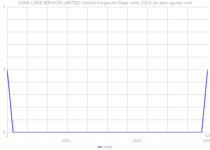 SONA CARE SERVICES LIMITED (United Kingdom) Page visits 2024 