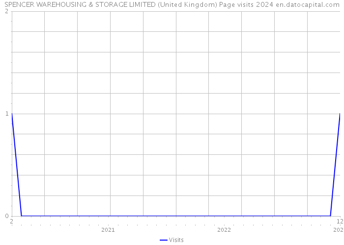 SPENCER WAREHOUSING & STORAGE LIMITED (United Kingdom) Page visits 2024 