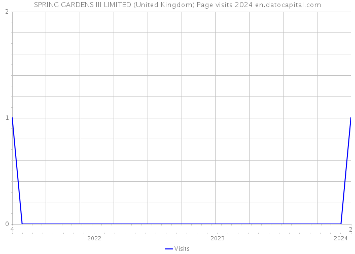 SPRING GARDENS III LIMITED (United Kingdom) Page visits 2024 