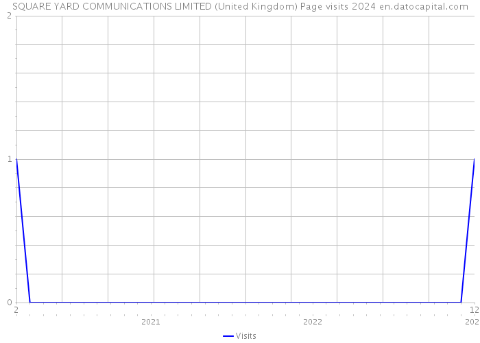 SQUARE YARD COMMUNICATIONS LIMITED (United Kingdom) Page visits 2024 
