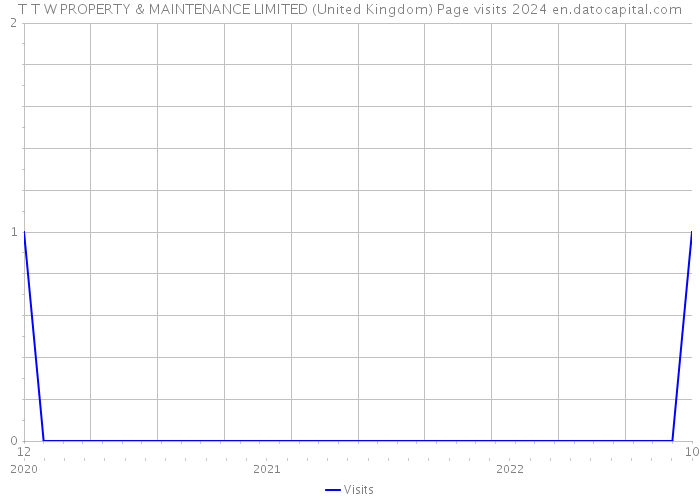 T T W PROPERTY & MAINTENANCE LIMITED (United Kingdom) Page visits 2024 