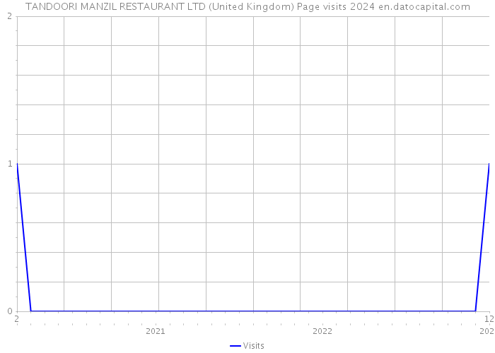 TANDOORI MANZIL RESTAURANT LTD (United Kingdom) Page visits 2024 