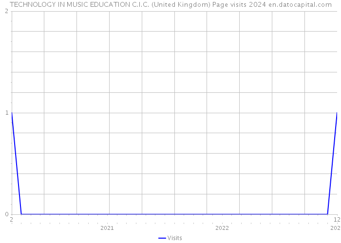 TECHNOLOGY IN MUSIC EDUCATION C.I.C. (United Kingdom) Page visits 2024 