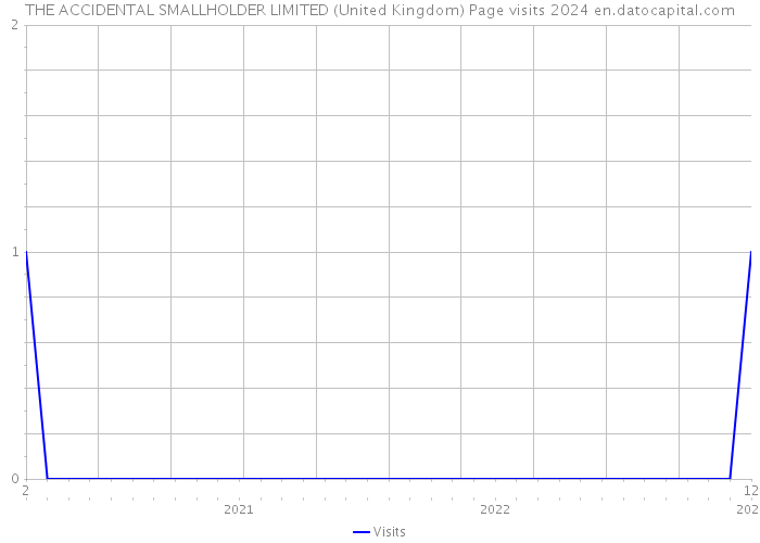THE ACCIDENTAL SMALLHOLDER LIMITED (United Kingdom) Page visits 2024 