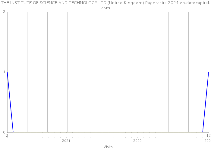 THE INSTITUTE OF SCIENCE AND TECHNOLOGY LTD (United Kingdom) Page visits 2024 
