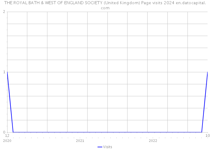 THE ROYAL BATH & WEST OF ENGLAND SOCIETY (United Kingdom) Page visits 2024 