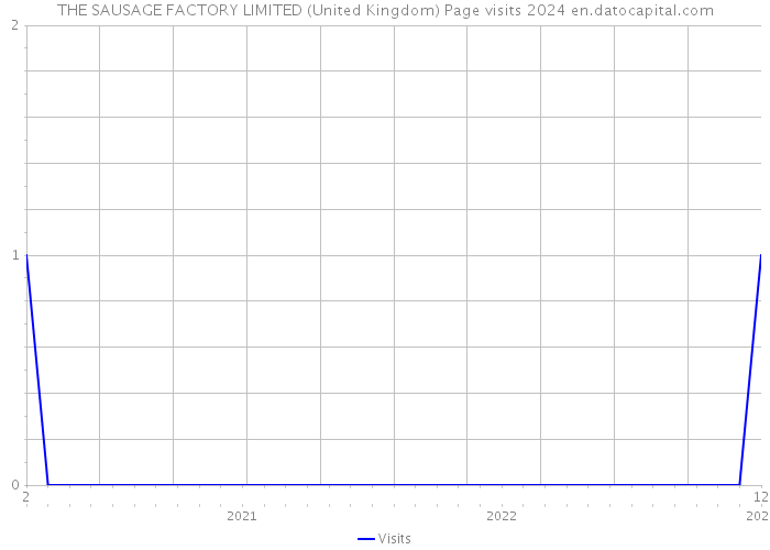 THE SAUSAGE FACTORY LIMITED (United Kingdom) Page visits 2024 