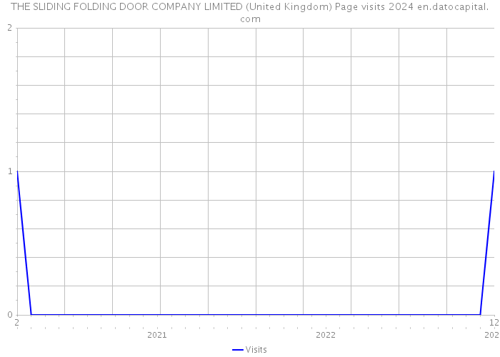 THE SLIDING FOLDING DOOR COMPANY LIMITED (United Kingdom) Page visits 2024 