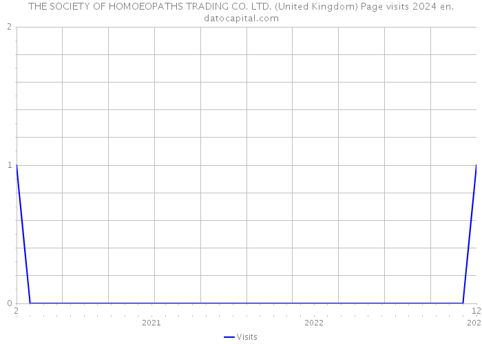 THE SOCIETY OF HOMOEOPATHS TRADING CO. LTD. (United Kingdom) Page visits 2024 