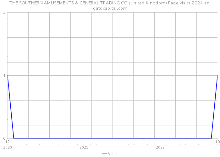 THE SOUTHERN AMUSEMENTS & GENERAL TRADING CO (United Kingdom) Page visits 2024 