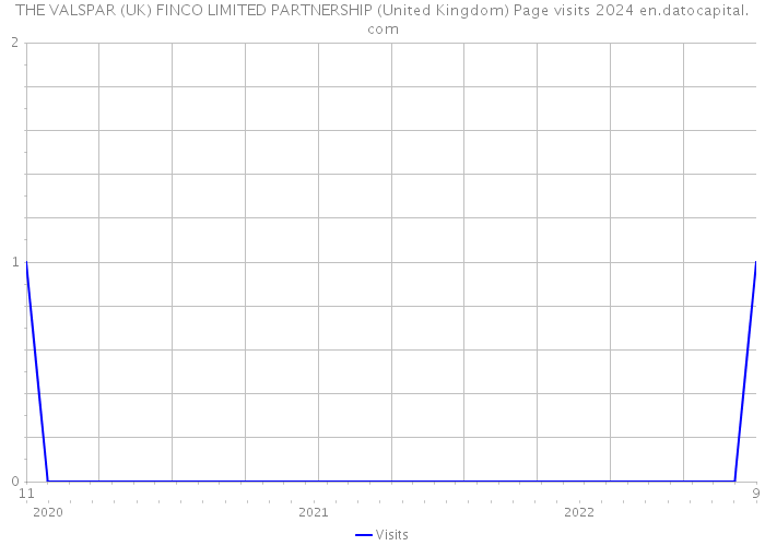 THE VALSPAR (UK) FINCO LIMITED PARTNERSHIP (United Kingdom) Page visits 2024 