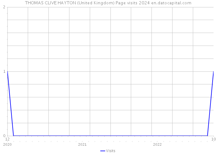 THOMAS CLIVE HAYTON (United Kingdom) Page visits 2024 