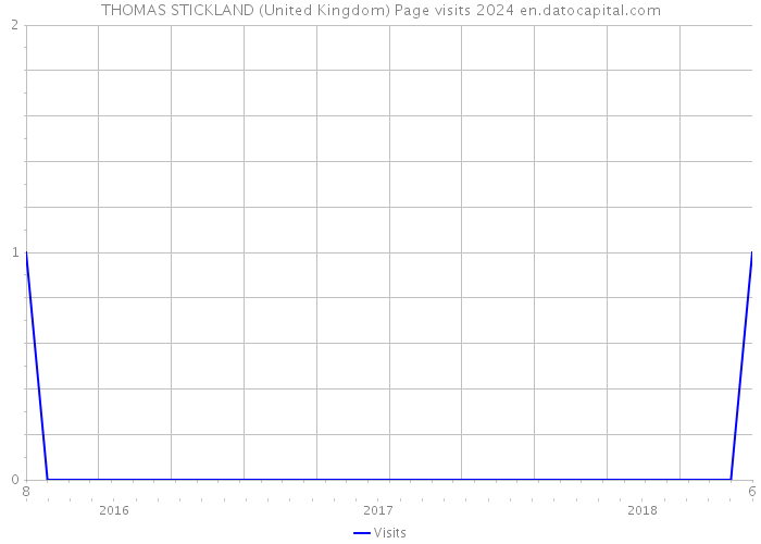 THOMAS STICKLAND (United Kingdom) Page visits 2024 