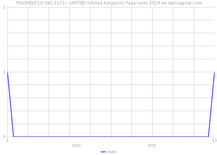 TRUSHELFCO (NO.3121) LIMITED (United Kingdom) Page visits 2024 