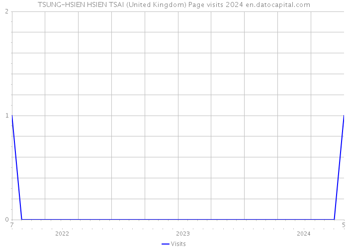TSUNG-HSIEN HSIEN TSAI (United Kingdom) Page visits 2024 