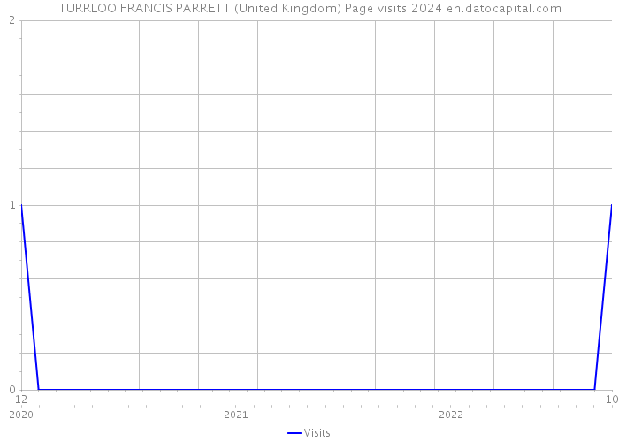 TURRLOO FRANCIS PARRETT (United Kingdom) Page visits 2024 