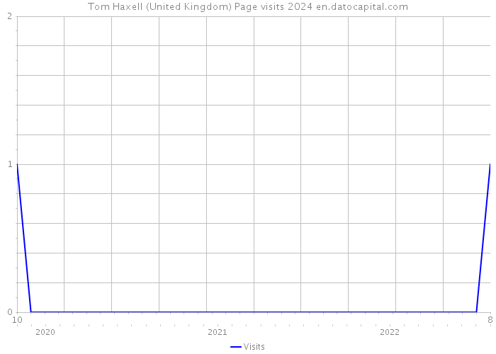 Tom Haxell (United Kingdom) Page visits 2024 