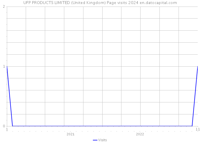 UFP PRODUCTS LIMITED (United Kingdom) Page visits 2024 