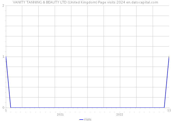 VANITY TANNING & BEAUTY LTD (United Kingdom) Page visits 2024 