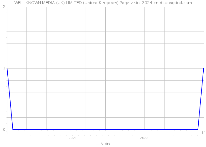 WELL KNOWN MEDIA (UK) LIMITED (United Kingdom) Page visits 2024 