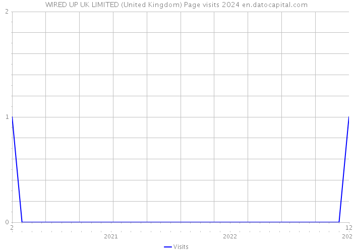 WIRED UP UK LIMITED (United Kingdom) Page visits 2024 