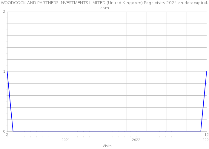 WOODCOCK AND PARTNERS INVESTMENTS LIMITED (United Kingdom) Page visits 2024 